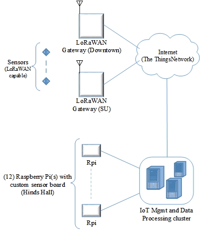 CENT IoT Testbed